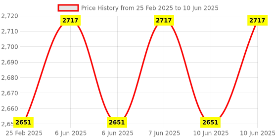 robu.in Arducam CS-Mount Lens for Raspberry Pi HQ Camera, 16mm Focal Length with Manual Focus and Adjustable Aperture Price History Graph from 25 Feb 2025 to 10 Jun 2025