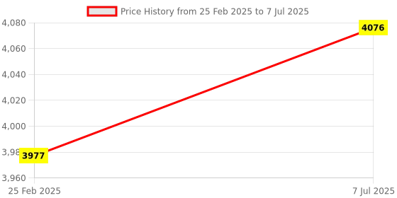 robu.in Arducam CSI-USB UVC Camera Adapter Board for 12.3MP IMX477 Raspberry Pi Camera Price History Graph from 25 Feb 2025 to 7 Jul 2025