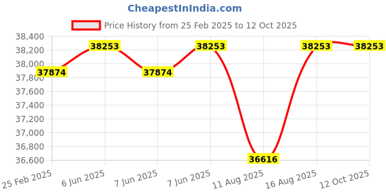 robu.in Arducam EK030 108MP Camera Evaluation Kit, Motorized Focus Price History Graph from 25 Feb 2025 to 12 Oct 2025