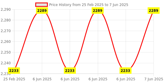 robu.in Arducam for Raspberry Pi Camera, 8MP IMX219 Auto Focus Camera Module with Motorized Lens, Software Precise Manual Focus for Raspberry Pi 4B/3B+, Zero, Zero 2w Price History Graph from 25 Feb 2025 to 7 Jun 2025