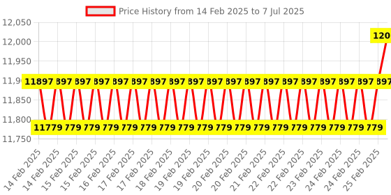 robu.in Arducam Full HD Color Global Shutter Camera for Raspberry Pi, 2.3MP AR0234 Wide Angle Pivariety Camera Module Price History Graph from 14 Feb 2025 to 7 Jul 2025
