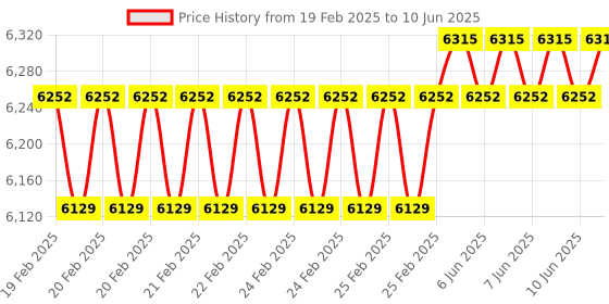 robu.in Arducam High Quality Camera for Raspberry Pi, 12.3MP 1/2.3 Inch HQ Camera Module with 6mm CS Lens for Pi 4B, 3B+, 2B, 3A+, Pi Zero and more Price History Graph from 19 Feb 2025 to 10 Jun 2025