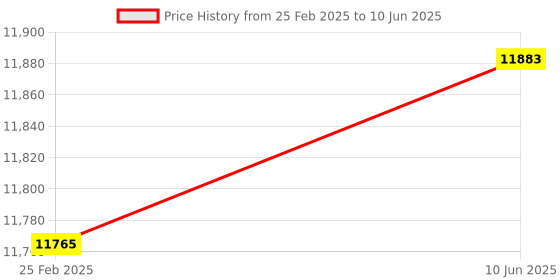 robu.in Arducam High Quality IR-CUT Camera for Raspberry Pi Price History Graph from 25 Feb 2025 to 10 Jun 2025