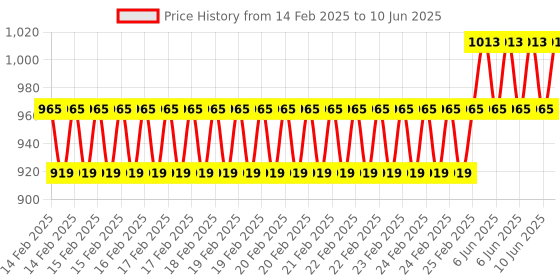 robu.in Arducam HM01B0 QVGA CMOS Monochrome Camera Module for RP2040 & Arduino Price History Graph from 14 Feb 2025 to 10 Jun 2025