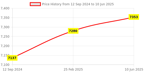 robu.in Arducam HQ Camera for Jetson Nano and Xavier NX, 12MP 1/2.3 Inch IMX477 with 6mm CS-Mount Lens Price History Graph from 12 Sep 2024 to 10 Jun 2025