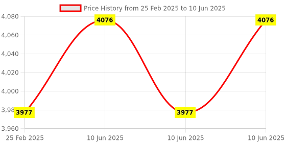 robu.in Arducam IMX219 1080P Raspberry Pi Camera Module with ABS Case Price History Graph from 25 Feb 2025 to 10 Jun 2025