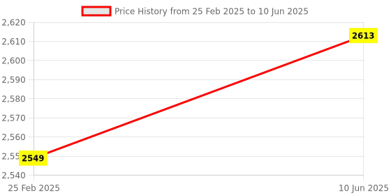 robu.in Arducam IMX219 Auto Focus Camera Module, Drop-In Replacement for Raspberry Pi V2 Camera and Jetson Nano Price History Graph from 25 Feb 2025 to 10 Jun 2025