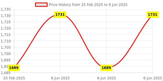robu.in Arducam IMX219 Camera Module with Fisheye Lens, Drop in Replacement for Raspberry Pi V2 and Nvidia Jetson Nano Camera Price History Graph from 25 Feb 2025 to 6 Jun 2025