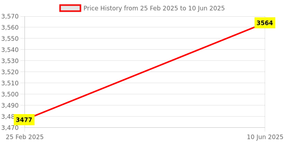 robu.in Arducam IMX219 Low Distortion M12 Mount Camera for Jetson Nano, Raspberry Pi Compute Price History Graph from 25 Feb 2025 to 10 Jun 2025