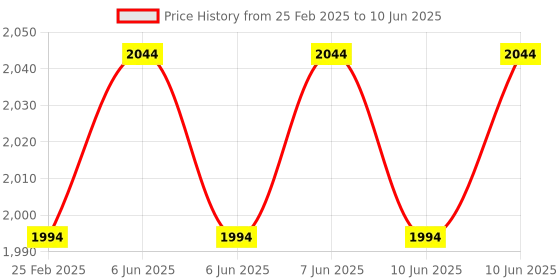 robu.in Arducam IMX219 Visible Light Fixed Focus Camera Module for Raspberry Pi Price History Graph from 25 Feb 2025 to 10 Jun 2025