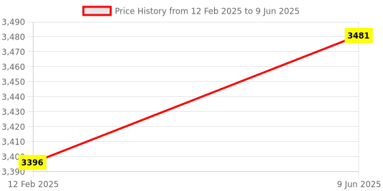 robu.in Arducam IMX219 Wide Angle Camera Module for NVIDIA Jetson Nano, Raspberry Pi Compute Module CM3, CM3+ and CM4 Price History Graph from 12 Feb 2025 to 9 Jun 2025