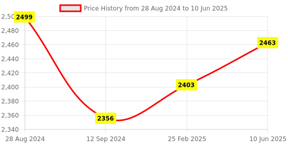 robu.in Arducam IMX519 Autofocus Camera Module for Raspberry Pi and Jetson Nano Price History Graph from 28 Aug 2024 to 10 Jun 2025