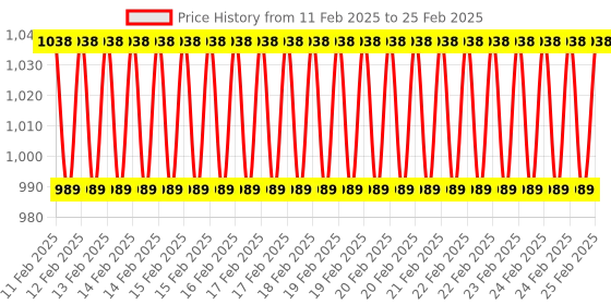 robu.in Arducam Lens Calibration Tool, Field of View (FoV) Test Chart Folding Card Price History Graph from 11 Feb 2025 to 25 Feb 2025