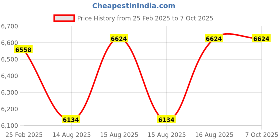 robu.in Arducam LK002 Low Distortion M12 mount camera lens kit for Arduino and Raspberry Pi camera Price History Graph from 25 Feb 2025 to 6 Oct 2025