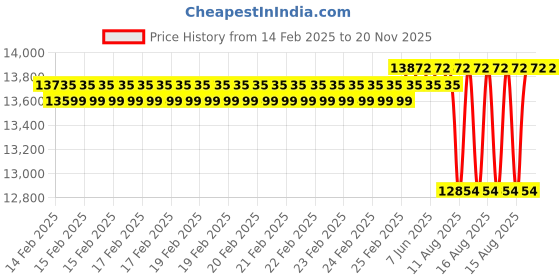 robu.in Arducam LK004 CS-Mount Lens Kit for Raspberry Pi HQ Camera (Type 1/2.3), 6mm to 25mm Focal Lengths, 65 to 14 Degrees, Telephoto, Wide Angle, Pack of 5 Price History Graph from 14 Feb 2025 to 19 Nov 2025