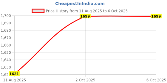 robu.in Arducam LN038 CS-Mount Lens for Raspberry Pi HQ Camera, 8mm Focal Length with Manual Focus Price History Graph from 11 Aug 2025 to 6 Oct 2025