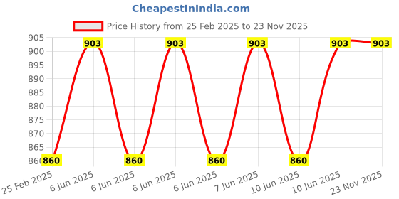 robu.in Arducam M12 Mount Camera Lens M40180H13L Price History Graph from 25 Feb 2025 to 23 Nov 2025