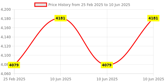 robu.in Arducam Mega 5MP AF SPI Camera Module Price History Graph from 25 Feb 2025 to 10 Jun 2025