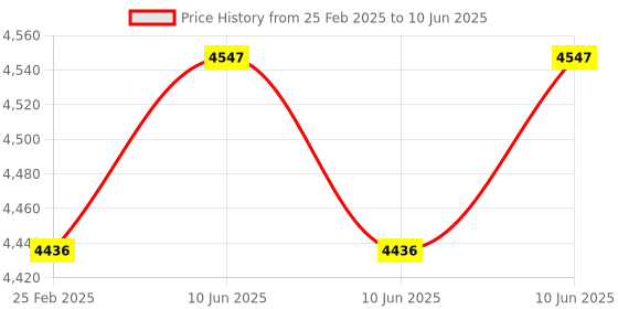 robu.in Arducam Mega 5MP Spi Camera Module With M12 Lens For Any Microcontroller Price History Graph from 25 Feb 2025 to 10 Jun 2025