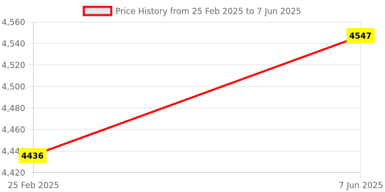 robu.in Arducam Mega 5MP SPI Camera Module with M12 Lens (NoIR) for Any Microcontroller Price History Graph from 25 Feb 2025 to 7 Jun 2025