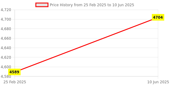 robu.in Arducam Mini Module Camera Shield 5 MP OV5642 Camera Module for Arduino Price History Graph from 25 Feb 2025 to 10 Jun 2025