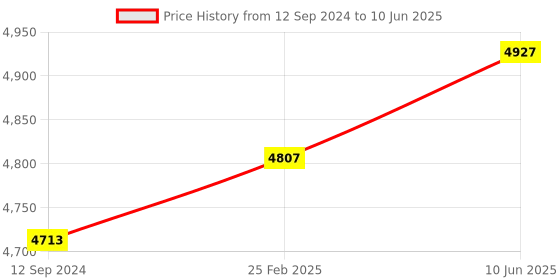 robu.in Arducam Multi Camera Adapter Module V2.2 for Raspberry Pi Camera Module 3 12MP IMX708 / 5MP OV5647 / 8MP IMX219 / 12MP IMX477 Camera Price History Graph from 12 Sep 2024 to 10 Jun 2025