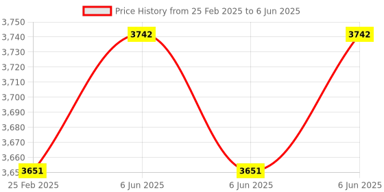 robu.in Arducam NOIR 8 MP Sony IMX219 camera module with M12 lens LS1820 for Raspberry Pi 4/3B+/3 Price History Graph from 25 Feb 2025 to 6 Jun 2025