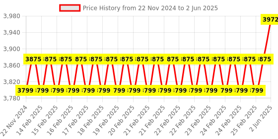 robu.in Arducam NOIR 8MP Sony IMX219 camera module with CS lens 2718 for Raspberry Pi 4/3B+/3 Price History Graph from 22 Nov 2024 to 2 Jun 2025