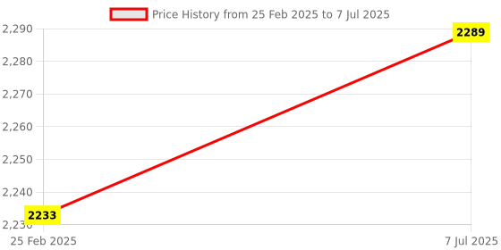 robu.in Arducam Noir Camera for Raspberry Pi, Interchangeable CS Mount Lens LS-2717CS, OV5647 5MP 1080P Price History Graph from 25 Feb 2025 to 7 Jul 2025