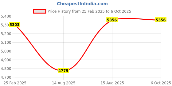 robu.in Arducam OV9281 1MP Global Shutter Monochrome NoIR Camera Module with M12 Mount lens for Raspberry Pi 4/3B+/3 Price History Graph from 25 Feb 2025 to 5 Oct 2025