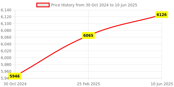 robu.in Arducam OV9782 Global Shutter UVC Camera 100 FPS Global Shutter Color USB Camera Module Price History Graph from 30 Oct 2024 to 10 Jun 2025