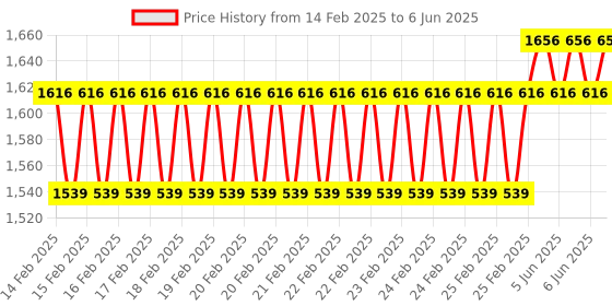 robu.in Arducam Parallel Camera Adapter Board for USB Camera Shield Price History Graph from 14 Feb 2025 to 6 Jun 2025