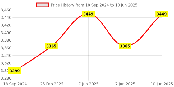 robu.in Arducam Pico4ML-Pro TinyML Plug-n-Play RP2040 Dev Kit, Multiple SPI Camera Adapter Price History Graph from 18 Sep 2024 to 10 Jun 2025