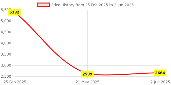 robu.in Arducam Pico4ML TinyML Dev Kit: RP2040 Board w/ QVGA Camera, LCD Screen, Onboard Audio, Reset Button & More Price History Graph from 25 Feb 2025 to 2 Jun 2025