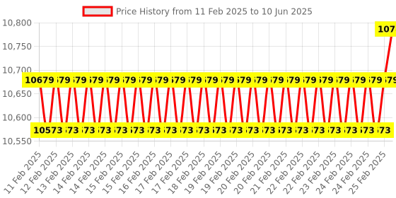 robu.in Arducam Pivariety 21MP IMX230 Color Camera Module Price History Graph from 11 Feb 2025 to 10 Jun 2025