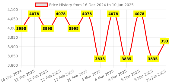 robu.in Arducam PTZ Pan Tilt Zoom Camera Controller for Raspberry Pi 4/3B+/3 Price History Graph from 16 Dec 2024 to 10 Jun 2025