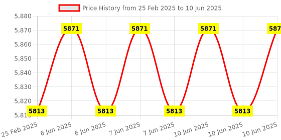 robu.in Arducam Time of Flight Camera for Raspberry Pi Price History Graph from 25 Feb 2025 to 10 Jun 2025