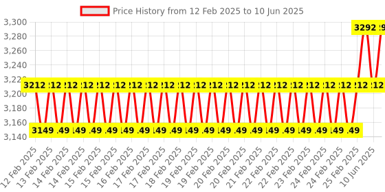 robu.in Arducam Ultra Wide Angle Fisheye 5MP OV5647 Camera for Raspberry Pi Price History Graph from 12 Feb 2025 to 10 Jun 2025