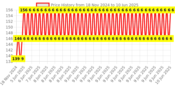 robu.in Arduino Mega 2560 R3 Sensor Shield V2.0 Price History Graph from 18 Nov 2024 to 10 Jun 2025