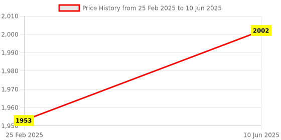 robu.in Arduino Nano 3.0 Beginners Kit Price History Graph from 25 Feb 2025 to 10 Jun 2025