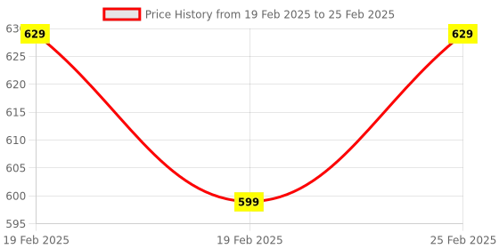 robu.in Arduino Nano PRATHAM 1.0 Development Board Price History Graph from 19 Feb 2025 to 25 Feb 2025