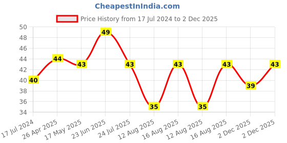 robu.in Arduino Nano USB A-Mini B 1.2m Cable Nickel-Plated Connector Price History Graph from 17 Jul 2024 to 2 Dec 2025