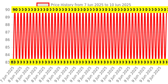 robu.in Arduino PCF8574T I2C 8 Bit IO GPIO expander module Price History Graph from 7 Jun 2025 to 10 Jun 2025