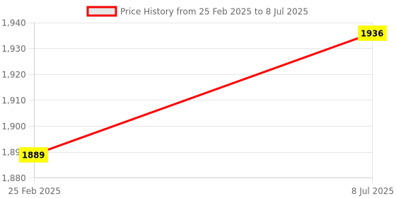 robu.in Arduino Pro Mini 328 – 3.3V/8 MHz Price History Graph from 25 Feb 2025 to 8 Jul 2025