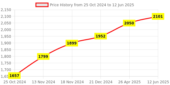 robu.in Arduino Uno R3 Beginners Kit Price History Graph from 25 Oct 2024 to 12 Jun 2025