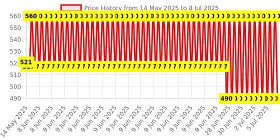 robu.in Arduino Uno R3 with Cable Price History Graph from 14 May 2025 to 8 Jul 2025