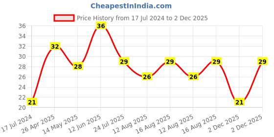 robu.in Cable For Arduino UNO/MEGA (USB A to B)-50 cm Price History Graph from 17 Jul 2024 to 2 Dec 2025