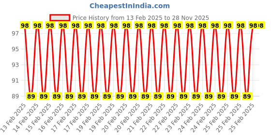robu.in Cable For Arduino UNO/MEGA (USB A to B) 3.11 feet Price History Graph from 13 Feb 2025 to 27 Nov 2025