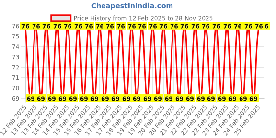 robu.in USB A to Type B Cable for Arduino Mega and Uno-High Quality Price History Graph from 12 Feb 2025 to 27 Nov 2025