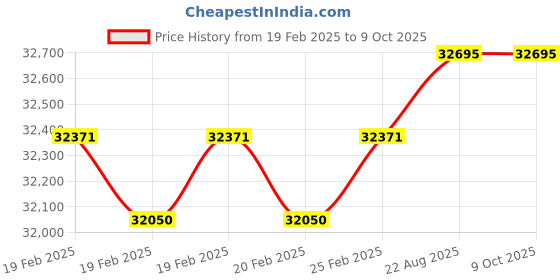 robu.in ARF Quadcopter Advanced Combo Kit Price History Graph from 19 Feb 2025 to 9 Oct 2025